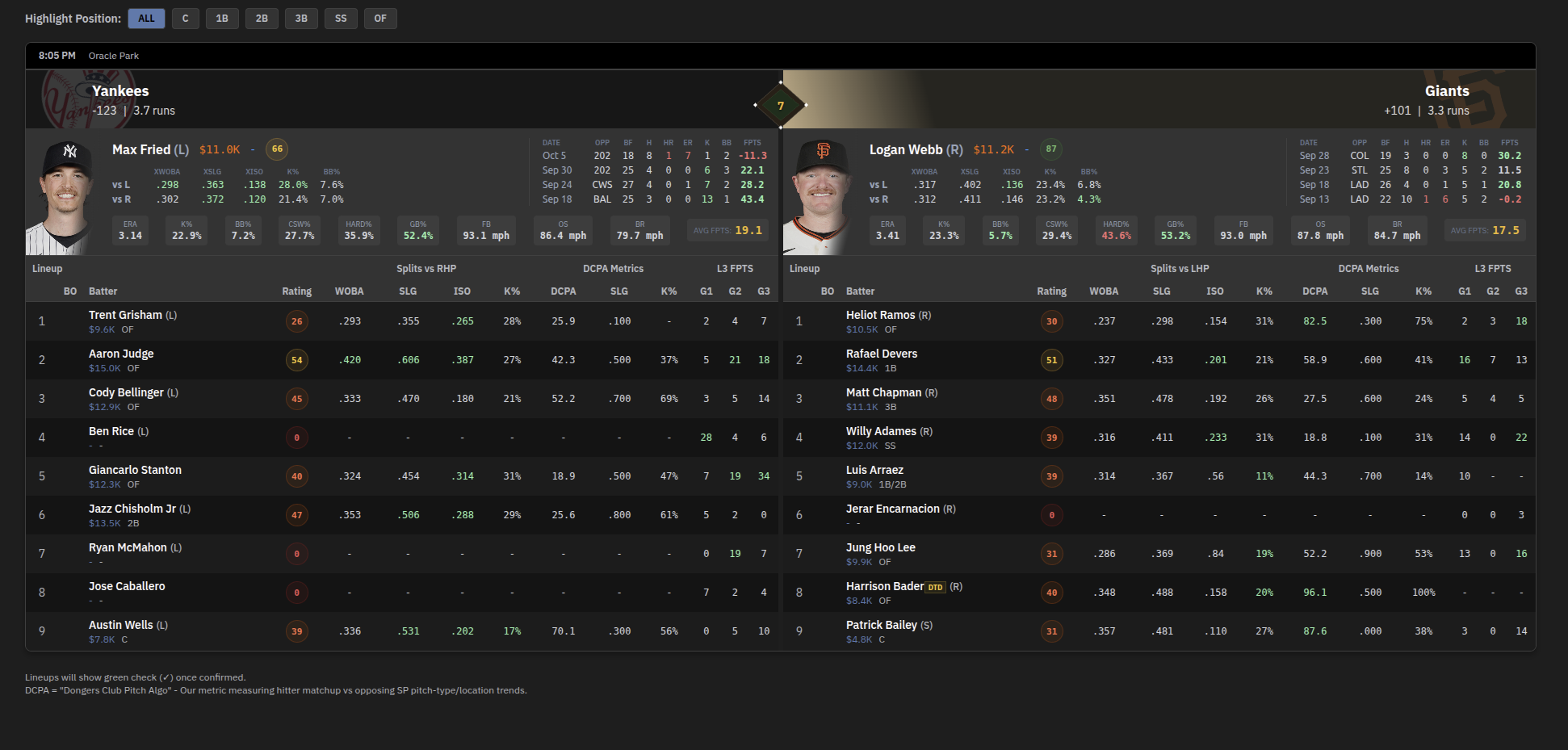 Yankees vs Giants lineup comparison with pitcher matchup stats