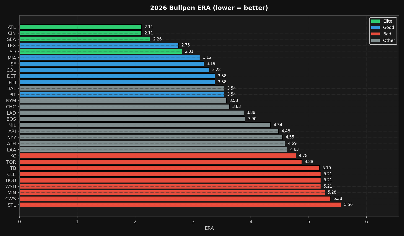Bullpen ERA ranking