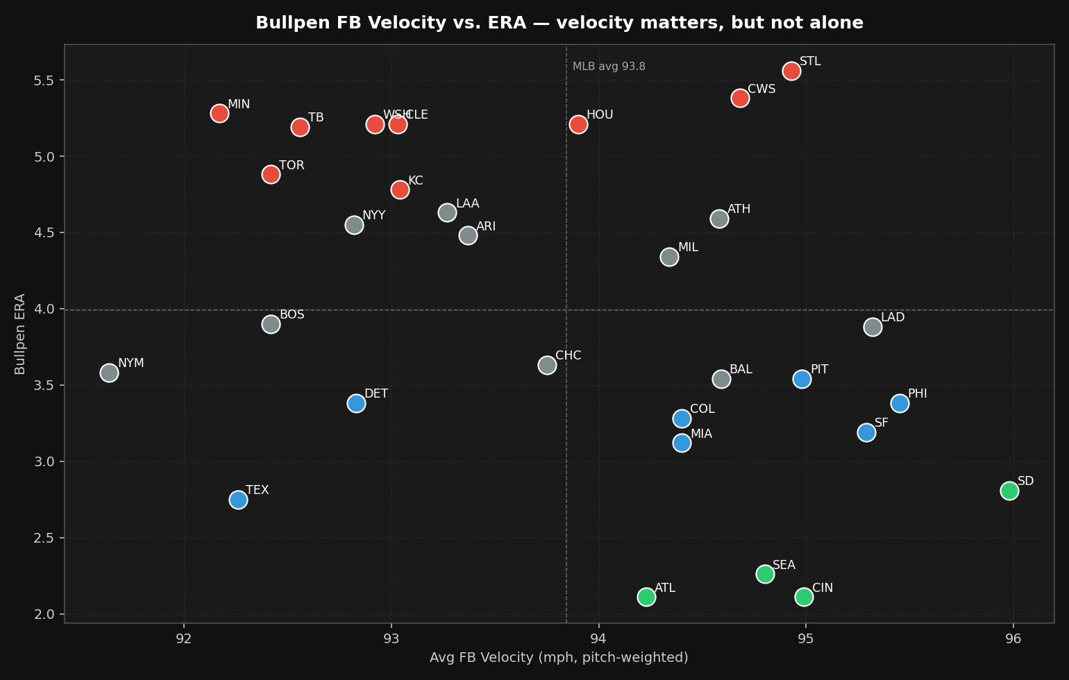 FB velocity vs ERA