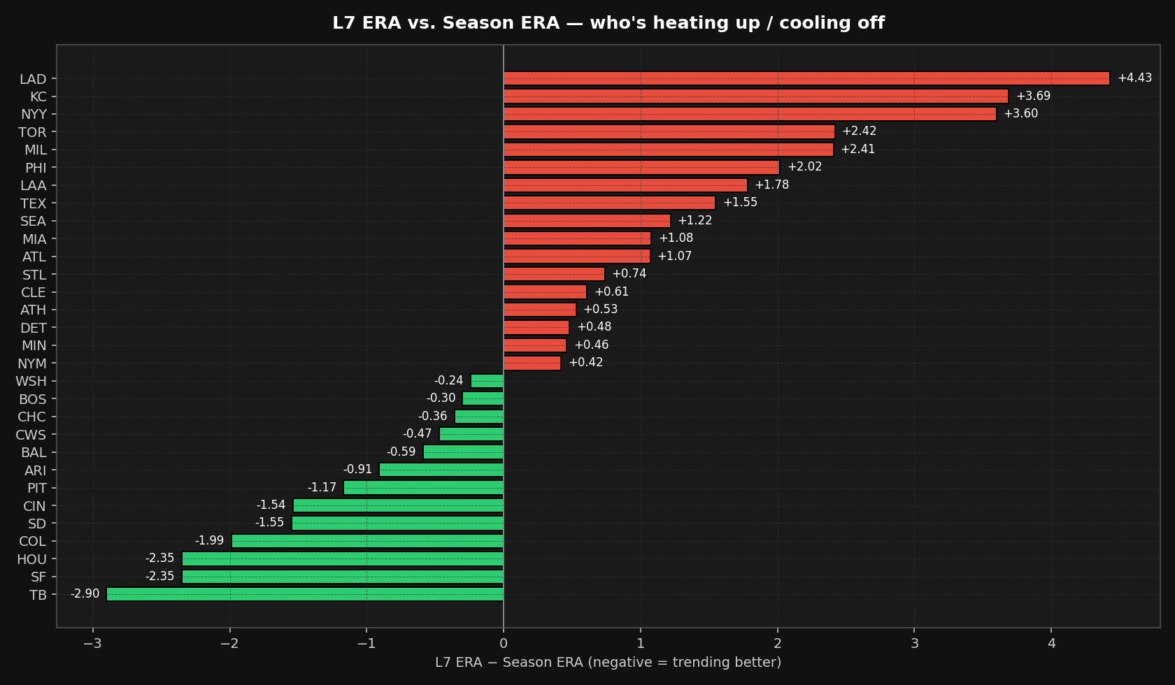 L7 vs Season ERA trend