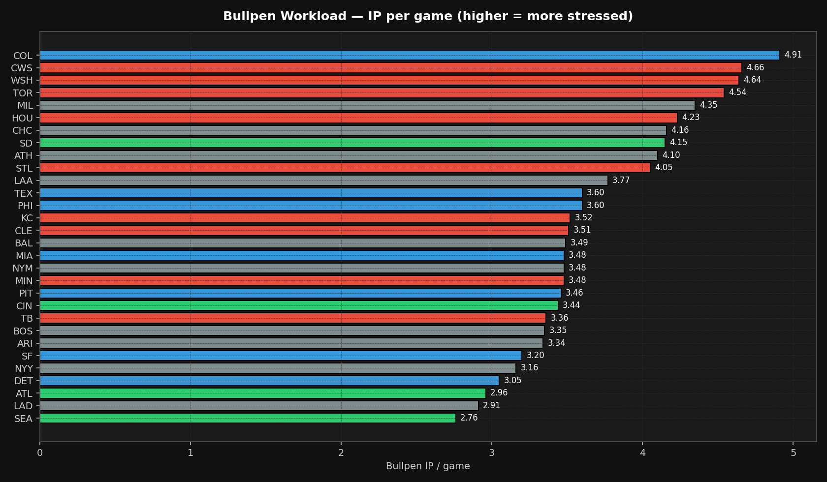 Bullpen workload