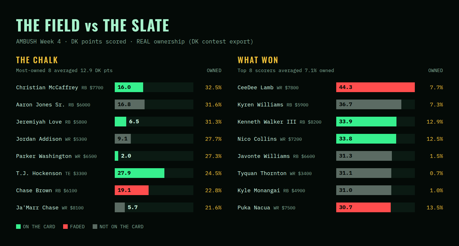 The field vs the slate: the most-owned players and the top scorers